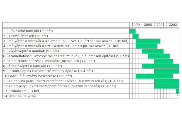 metróépítés, beruházás megvalósításának ütemezése, bélyegkép